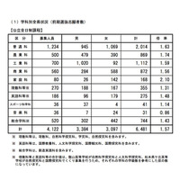 【高校受験2019】長野県公立高の志願状況・倍率（確定）屋代（理数）1.57倍など 画像