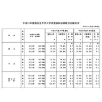 【大学受験2019】国公立大学の志願状況・倍率（2/6 10時時点）東大理三3.9倍 画像