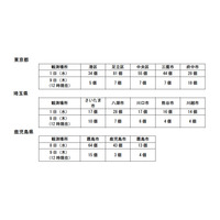 東京・埼玉・鹿児島の3都県、花粉シーズンに突入 画像