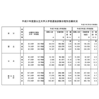 【大学受験2019】国公立大学の志願状況・倍率（最終日15時時点）前3.0倍・後期9.4倍 画像