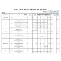 【高校受験2019】大阪私立1次入試の出願状況（2/5時点）関西大倉（特進S）28.23倍など 画像