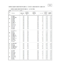 【高校受験2019】神奈川県公立入試の志願者数・倍率（確定）横浜翠嵐2.12倍など 画像