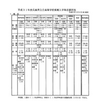 【高校受験2019】兵庫県公立高校入試、推薦志願状況（確定）神戸（総合理学）2.58倍など 画像