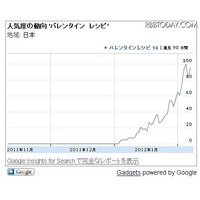 Google、今年のバレンタインの傾向を分析 画像