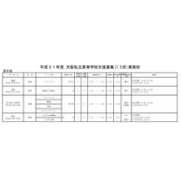 【高校受験2019】大阪私立高校1.5次募集、清風・開明など63校で実施 画像