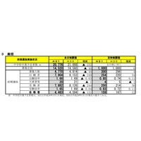 【高校受験2019】宮城県公立高入試、前期選抜の合格状況・受験倍率…仙台一（普通）7.61倍など 画像