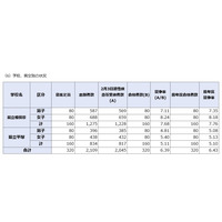 【中学受験2019】神奈川公立中高一貫校の合格者数集計結果、県立平均6.39倍 画像