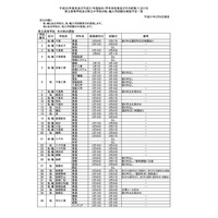 千葉県立高校、学年末休業前後の転入学試験…全日制121校で実施 画像