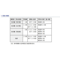 【高校受験】H24東京私立高の2次募集…全日制19校で募集 画像