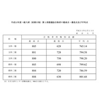 【大学受験2019】東大、第1段階選抜の合格発表 画像