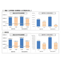 都内公立校の働き方改革、学校サポートの新財団を設立 画像