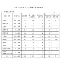 【大学受験2019】東大推薦入試に66人合格…3年連続減少 画像