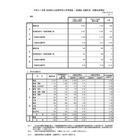 【高校受験2019】秋田公立高入試、一般選抜志願状況（2/15時点）秋田（普通・理数）1.15倍など 画像