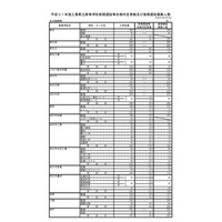 【高校受験2019】三重県公立高、後期選抜の募集人数は8,666人 画像