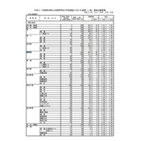 【高校受験2019】熊本県公立高入試、後期（一般）選抜の出願状況・倍率（2/18時点）熊本（普通）1.53倍など 画像