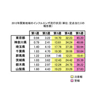 【インフルエンザ流行情報】関東地域のまとめ…厳重な注意と予防を 画像