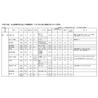 【高校受験2019】神奈川県私立高校2次募集、全日制31校で実施 画像