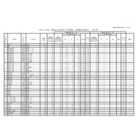 【高校受験2019】福島県公立高入試II期選抜志願状況・倍率（2/18時点）福島（普通）1.24倍など 画像