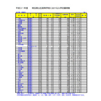 【高校受験2019】埼玉県公立高入試、志願状況・倍率（2/19時点）大宮（普通）1.39倍など 画像