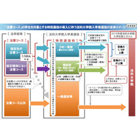 法曹コース創設、法科大学院修了まで最短5年に…文科省 画像