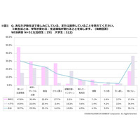 春の新生活、大学生になって始めたいのは…4割「資格取得」 画像