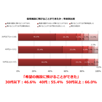 保活の難易度高まる…30代以下の半数超が希望叶わず 画像