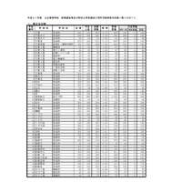 【高校受験2019】千葉県公立高、前期選抜の内定状況…全日制は内定率57.4％ 画像