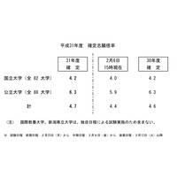 【大学受験2019】国公立大学の志願状況・倍率（確定）前期3.2倍・後期10.0倍 画像