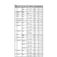 【高校受験2019】静岡県公立高校入試、一般選抜の志願状況・倍率（2/20時点）静岡（普通）1.28倍など 画像