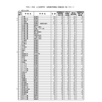 【高校受験2019】千葉県公立高、後期選抜の募集人員は1万1,360人 画像