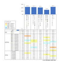 プログラミング教育で学びたいこと、男女に違い…小学生白書 画像