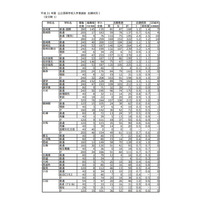 【高校受験2019】長崎県公立高一般入試、志願状況・倍率（2/19時点）長崎西（理系）2.4倍など 画像