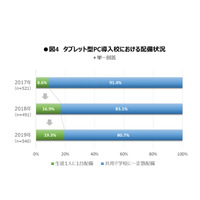 タブレット型PC導入校の2割が「生徒1人に1台」配備、活用における課題は？ 画像