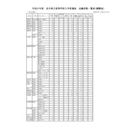 【高校受験2019】岩手県公立高入試、一般入学者選抜の志願状況・倍率（確定）盛岡第一1.28倍など 画像