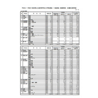 【高校受験2019】秋田県公立高入試、志願状況・倍率（確定）秋田（普通・理数）1.12倍など 画像