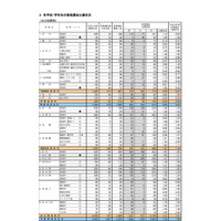 【高校受験2019】宮城県公立高入試、後期選抜の志願状況・倍率（確定）仙台一1.65倍など 画像