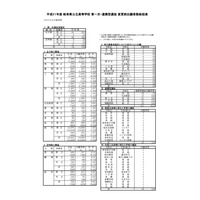 【高校受験2019】岐阜県公立高入試、一次選抜の出願状況・倍率（2/21時点）大垣北（普通）1.15倍、岐阜（普通）1.13倍など 画像