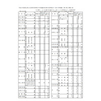 【高校受験2019】岡山県公立高校一般入学者選抜、全日制で7,843人募集 画像