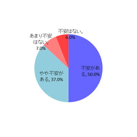 親の8割が子どもに「スマホを持たせて良かった」9割が不安 画像