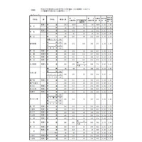 【高校受験2019】愛知県公立高、一般選抜の志願状況・倍率（2/22時点）旭丘1.56倍、市立向陽2.43倍など 画像