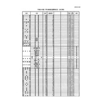 【高校受験2019】兵庫県公立高入試の志願状況・倍率（2/22正午時点）長田（普通）0.45倍など 画像