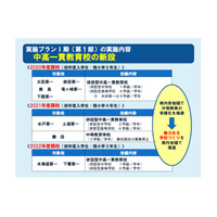 茨城県、中高一貫校10校新設…県立高校改革プラン 画像