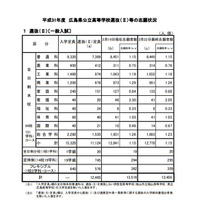 【高校受験2019】広島県公立高、選抜（II）一般入試の出願状況・倍率（確定）市立基町（普通）1.23倍など 画像