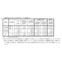 【高校受験2019】島根県公立高入試の出願状況・倍率（確定）松江北（普通）1.12倍など 画像