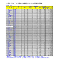 【高校受験2019】埼玉県公立高、一般選抜の志願状況・倍率（確定）大宮（理数）2.18倍 画像