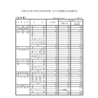 【高校受験2019】大分県公立高入試の出願状況・倍率（2/22時点）大分上野丘（普通）1.26倍など 画像