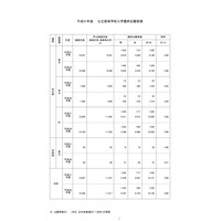 【高校受験2019】鹿児島県公立高校入試の出願状況・倍率（確定）鶴丸1.19倍など 画像