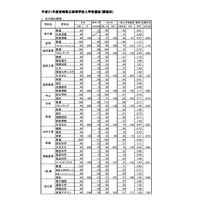 【高校受験2019】宮崎県公立高入試、一般入学者選抜の志願状況・倍率（確定）宮崎西（理数）1.81倍など 画像