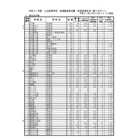 【高校受験2019】千葉県公立高入試、後期選抜の志願状況・倍率（2/25午後4時時点）県立千葉（普通）2.26倍など 画像