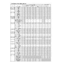 【高校受験2019】福岡県公立高入試の出願状況・倍率（確定）修猷館1.58倍など 画像